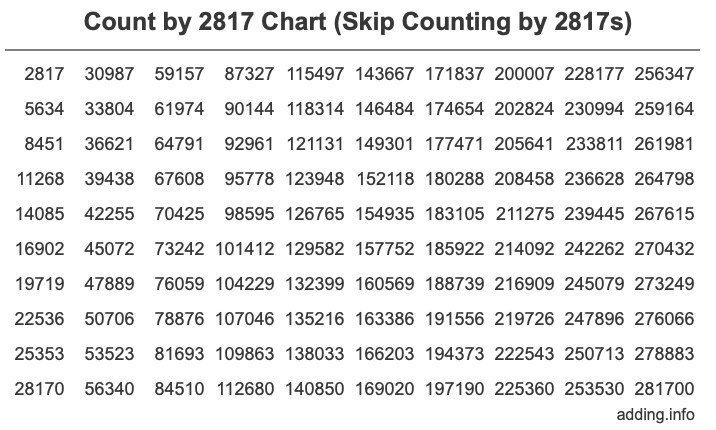 Count by 2817 chart