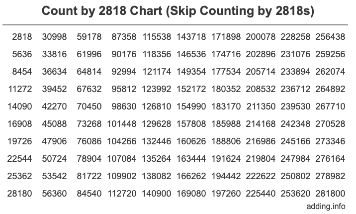 Skip Counting by 2818 Count by 2818 chart