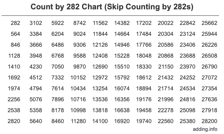 Count by 282 chart