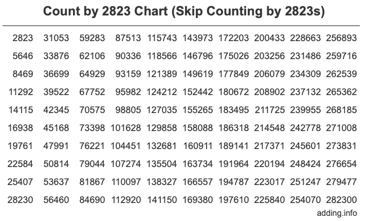 Count by 2823 chart