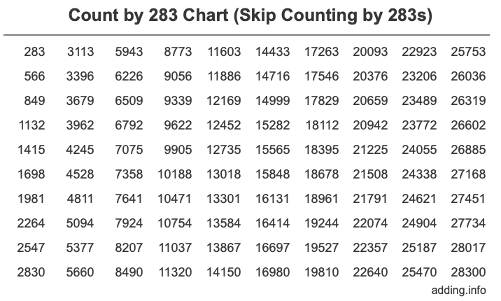 Count by 283 chart