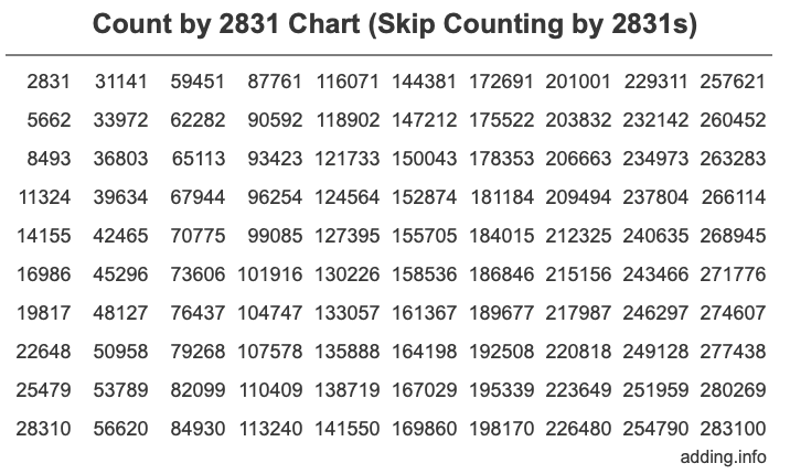 Count by 2831 chart