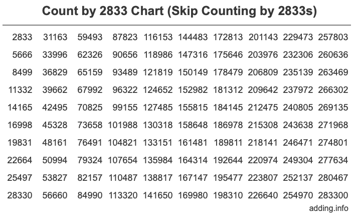 Count by 2833 chart