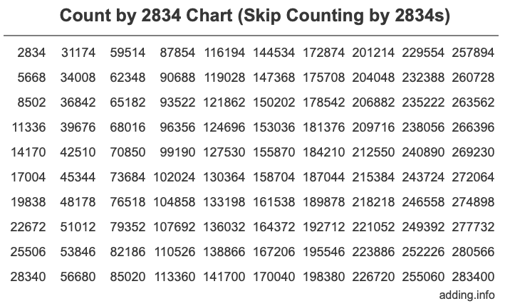 Count by 2834 chart