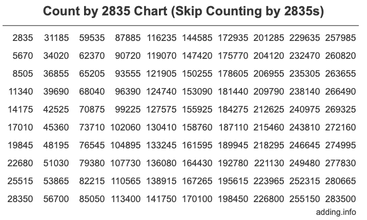 Skip Counting by 2835 Count by 2835 chart