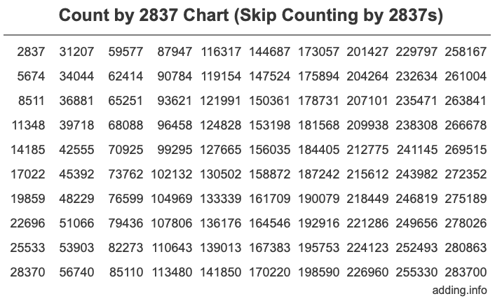 Skip Counting by 2837 Count by 2837 chart