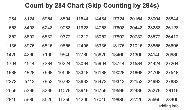 Count by 284 chart