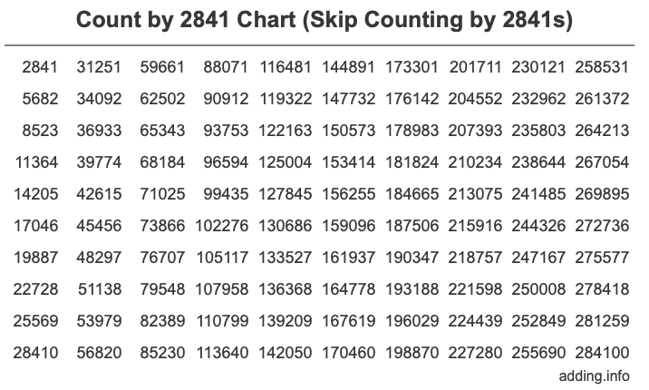 Count by 2841 chart