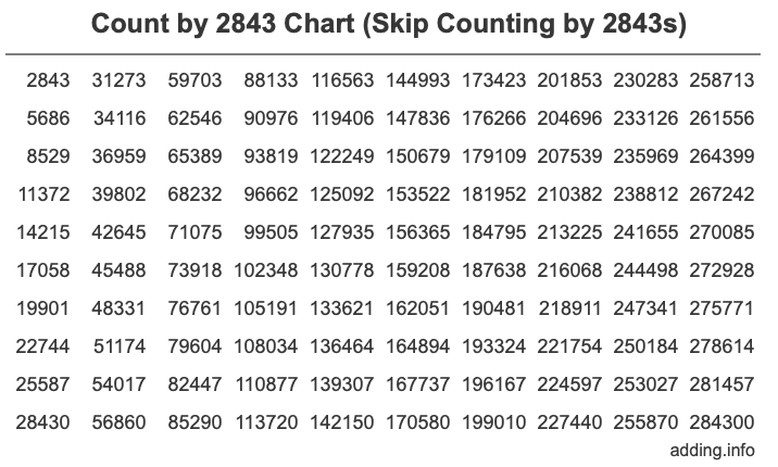 Count by 2843 chart