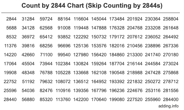 Skip Counting by 2844 Count by 2844 chart