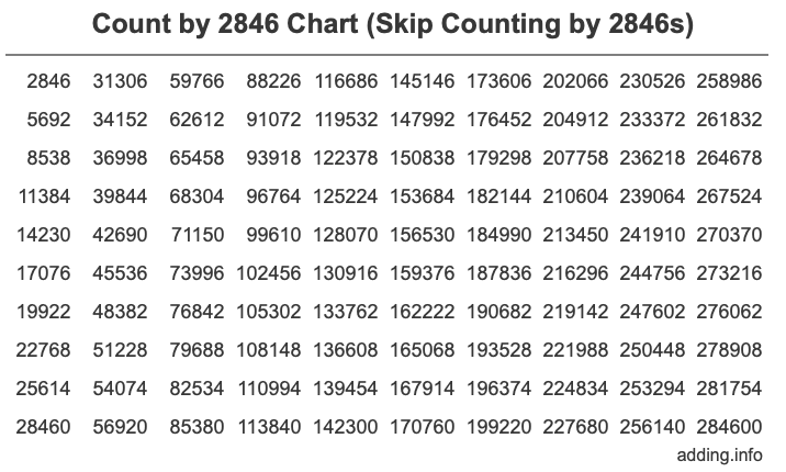 Skip Counting by 2846 Count by 2846 chart