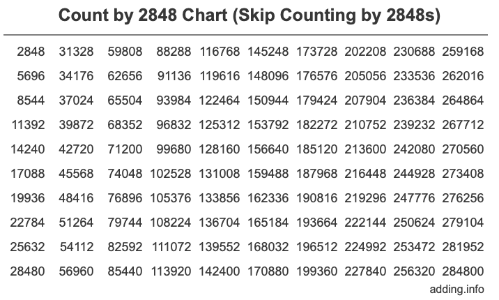 Count by 2848 chart