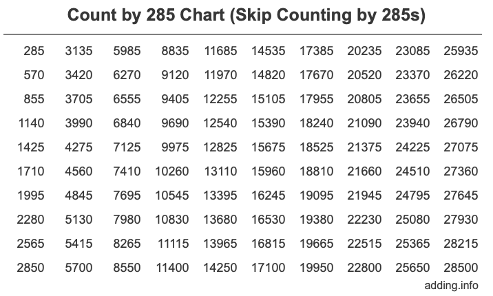 Count by 285 chart