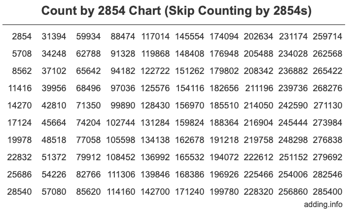 Skip Counting by 2854 Count by 2854 chart