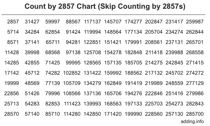 Skip Counting by 2857 Count by 2857 chart
