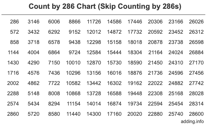 Count by 286 chart