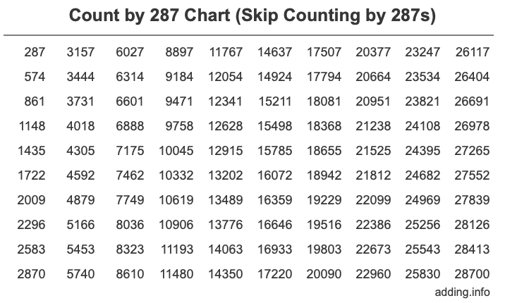 Count by 287 chart