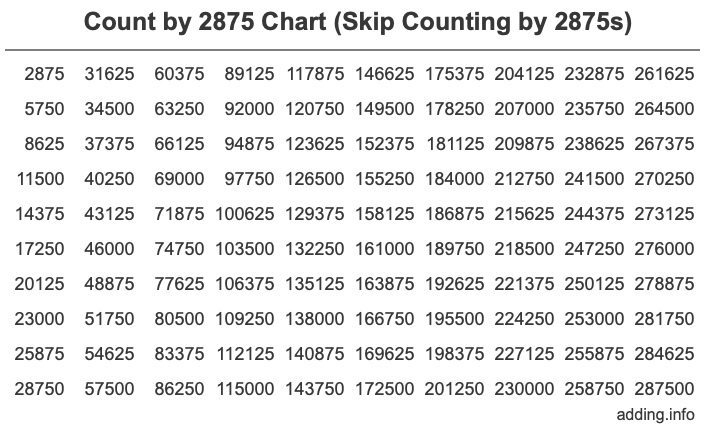 Skip Counting by 2875 Count by 2875 chart