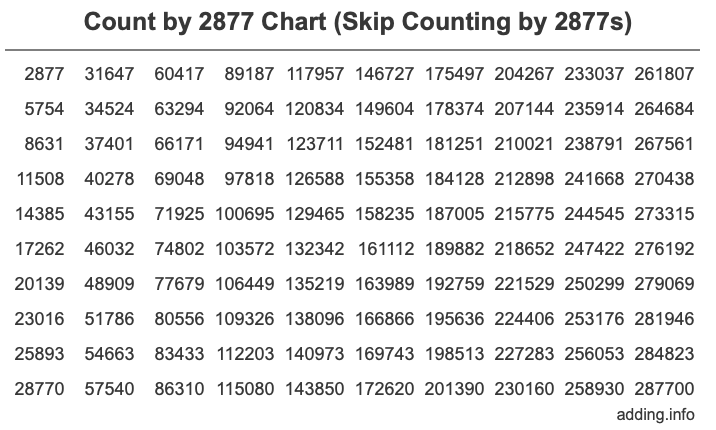 Skip Counting by 2877 Count by 2877 chart