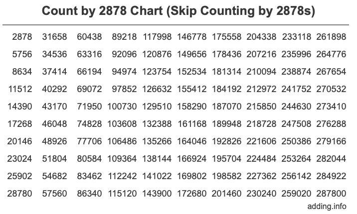 Count by 2878 chart