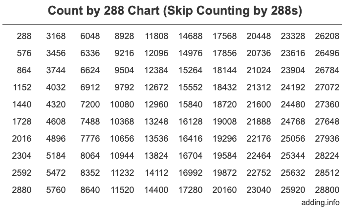 Count by 288 chart