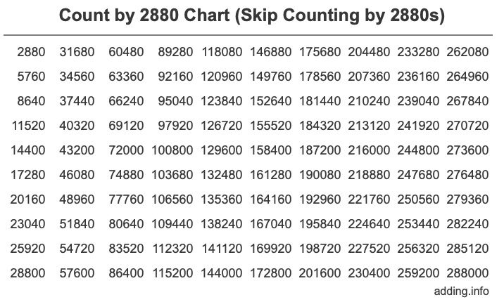 Skip Counting by 2880 Count by 2880 chart