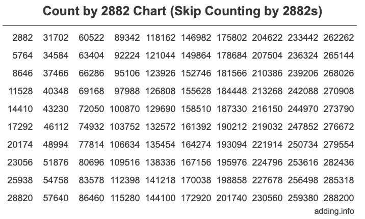 Skip Counting by 2882 Count by 2882 chart