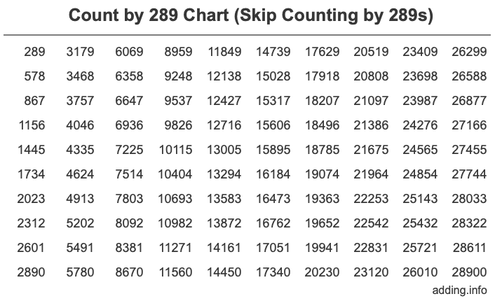 Count by 289 chart