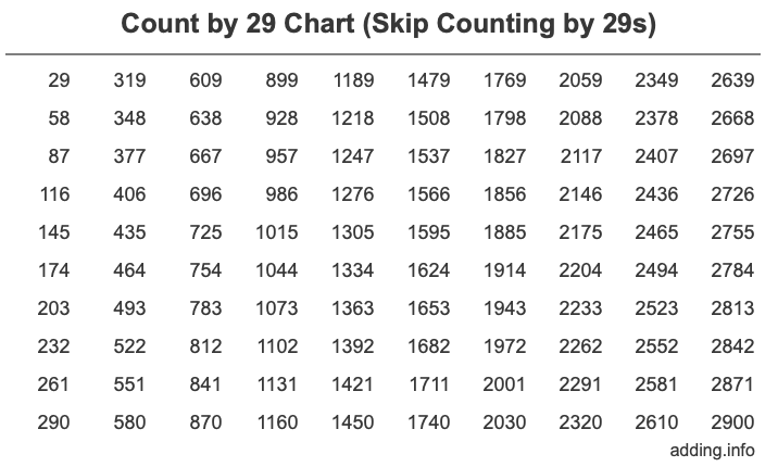 Count by 29 chart