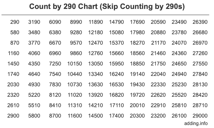 Count by 290 chart