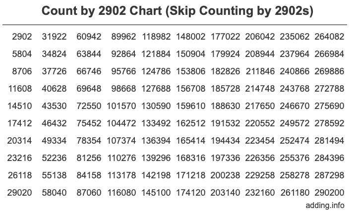Skip Counting by 2902 Count by 2902 chart