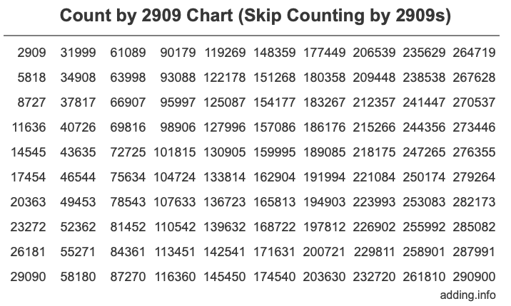 Count by 2909 chart
