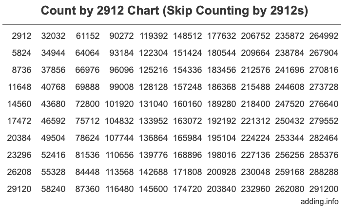 Count by 2912 chart