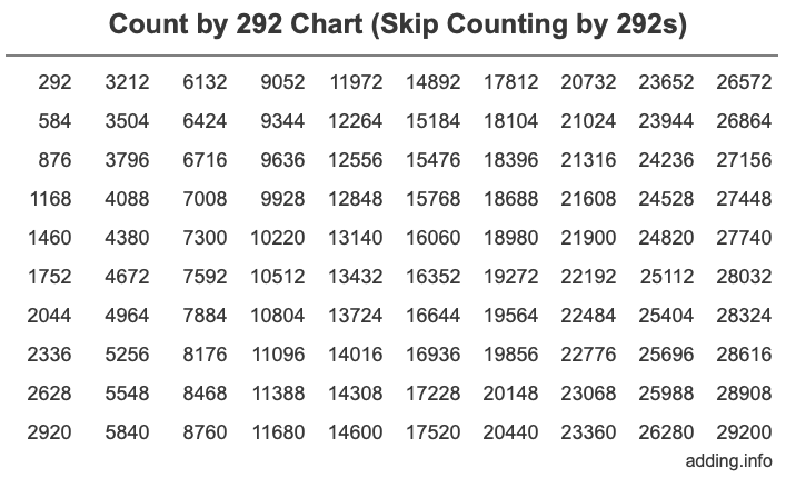 Count by 292 chart