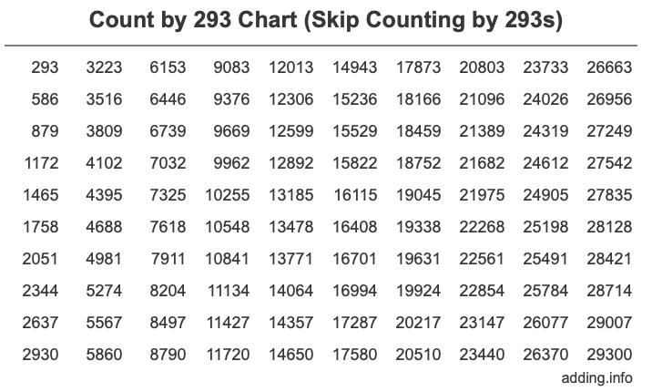 Count by 293 chart