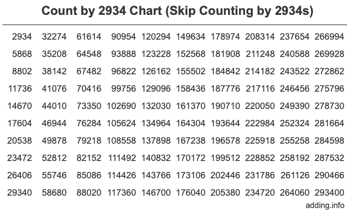 Skip Counting by 2934 Count by 2934 chart