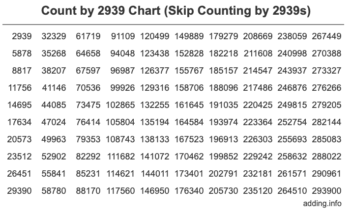 Count by 2939 chart