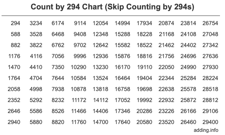 Count by 294 chart