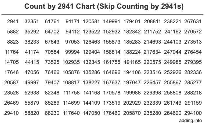 Count by 2941 chart