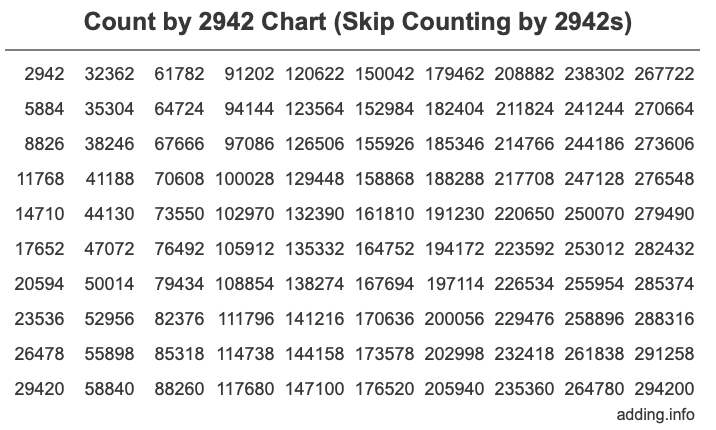 Count by 2942 chart