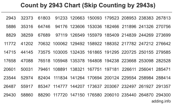 Count by 2943 chart