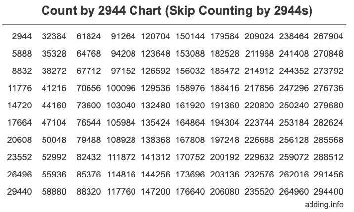 Skip Counting by 2944 Count by 2944 chart