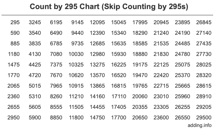 Count by 295 chart