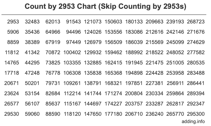 Skip Counting by 2953 Count by 2953 chart