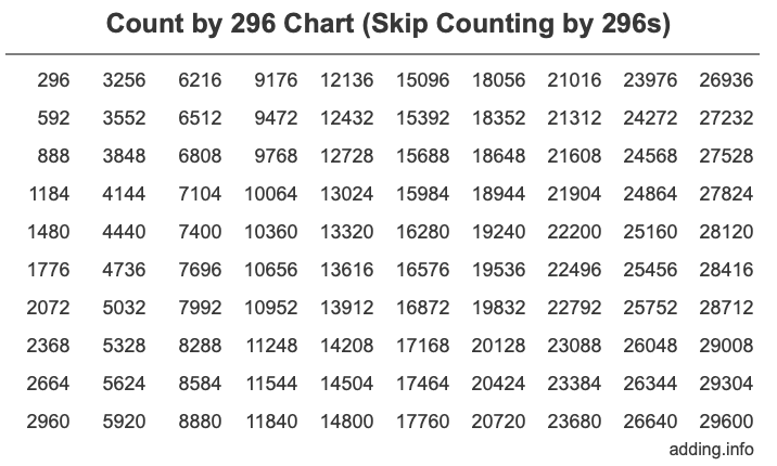 Count by 296 chart