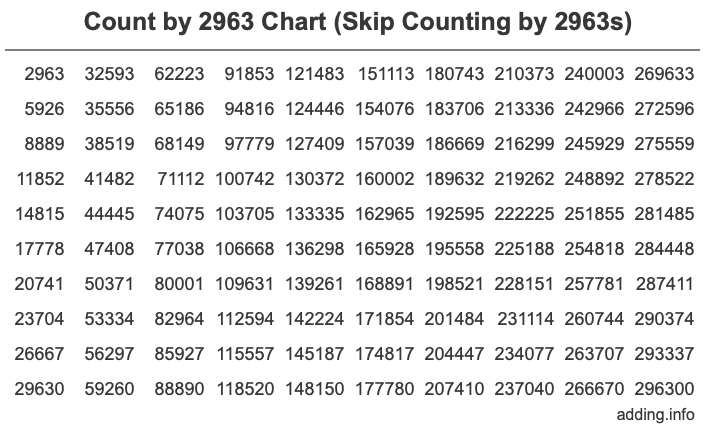 Skip Counting by 2963 Count by 2963 chart