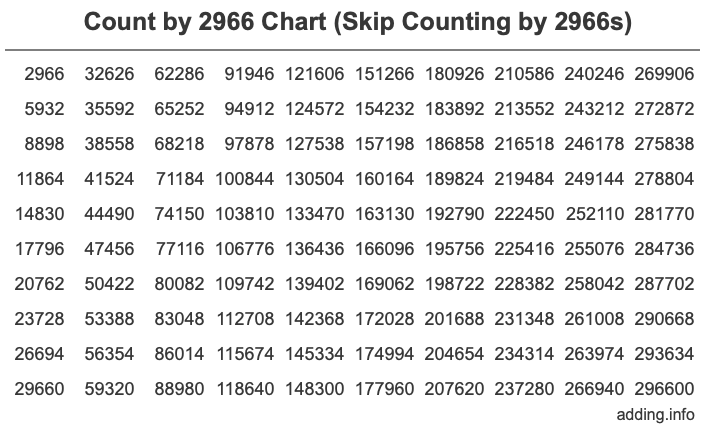 Skip Counting by 2966 Count by 2966 chart