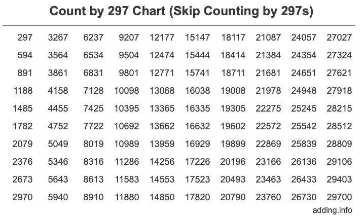 Count by 297 chart