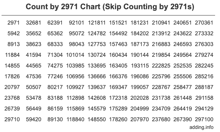 Count by 2971 chart
