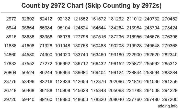 Count by 2972 chart